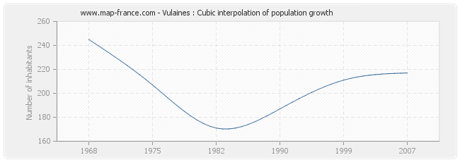 Vulaines : Cubic interpolation of population growth