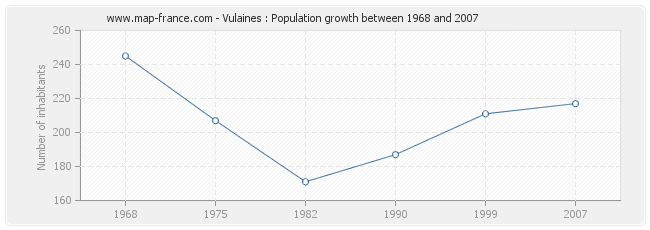 Population Vulaines