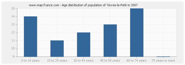 Age distribution of population of Yèvres-le-Petit in 2007