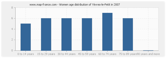 Women age distribution of Yèvres-le-Petit in 2007