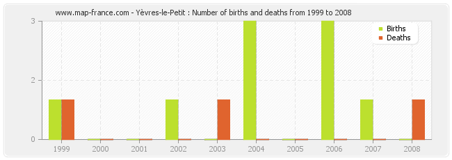 Yèvres-le-Petit : Number of births and deaths from 1999 to 2008