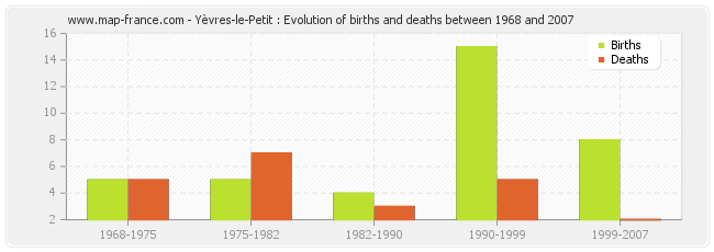 Yèvres-le-Petit : Evolution of births and deaths between 1968 and 2007
