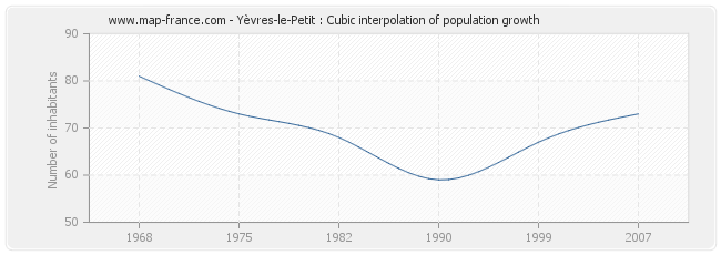 Yèvres-le-Petit : Cubic interpolation of population growth