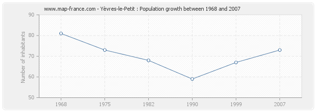 Population Yèvres-le-Petit