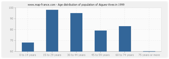 Age distribution of population of Aigues-Vives in 1999