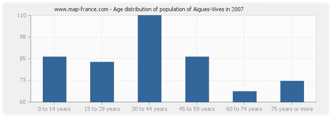 Age distribution of population of Aigues-Vives in 2007