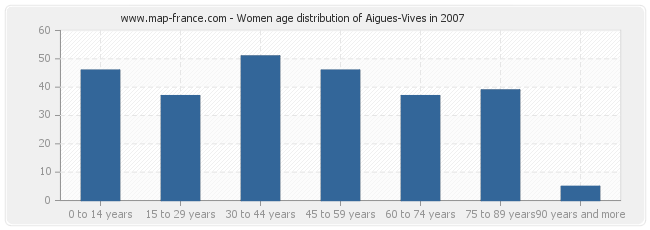Women age distribution of Aigues-Vives in 2007