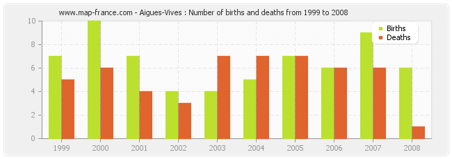 Aigues-Vives : Number of births and deaths from 1999 to 2008