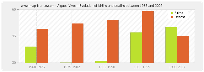 Aigues-Vives : Evolution of births and deaths between 1968 and 2007