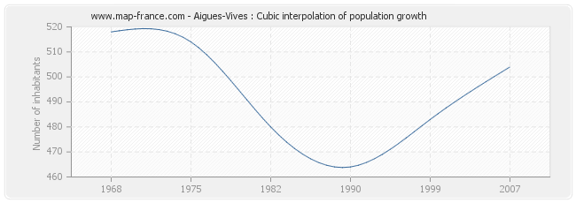 Aigues-Vives : Cubic interpolation of population growth