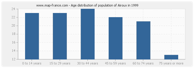 Age distribution of population of Airoux in 1999