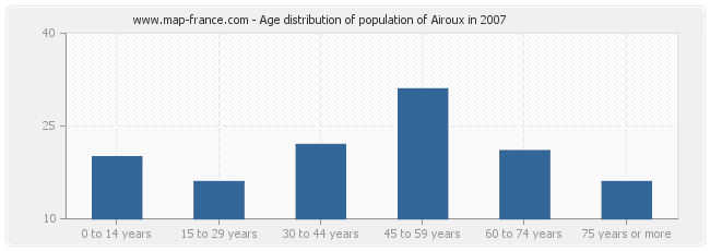 Age distribution of population of Airoux in 2007