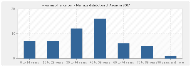 Men age distribution of Airoux in 2007
