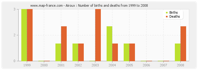 Airoux : Number of births and deaths from 1999 to 2008