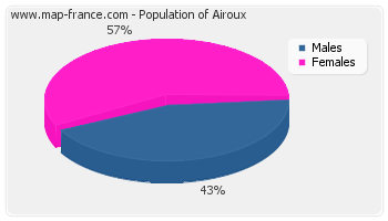 Sex distribution of population of Airoux in 2007