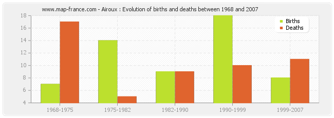 Airoux : Evolution of births and deaths between 1968 and 2007