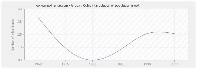 Airoux : Cubic interpolation of population growth