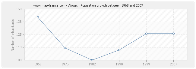 Population Airoux