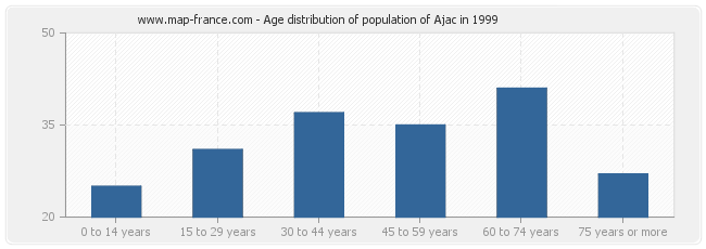 Age distribution of population of Ajac in 1999