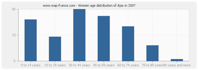 Women age distribution of Ajac in 2007