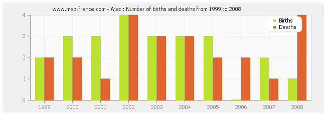 Ajac : Number of births and deaths from 1999 to 2008