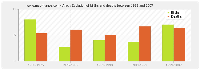 Ajac : Evolution of births and deaths between 1968 and 2007