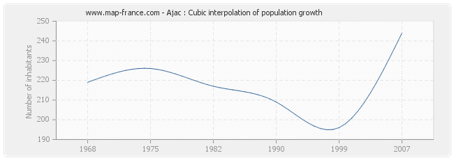 Ajac : Cubic interpolation of population growth