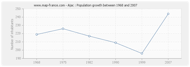 Population Ajac