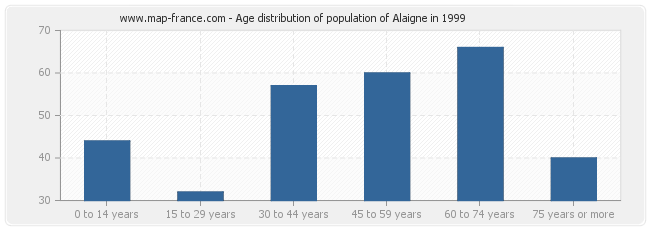 Age distribution of population of Alaigne in 1999