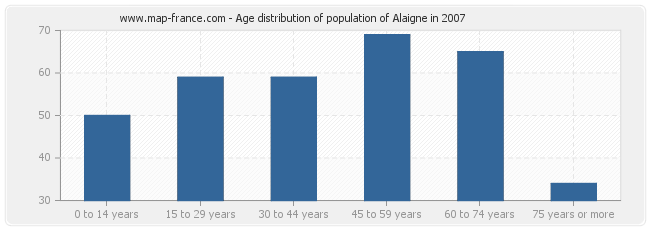 Age distribution of population of Alaigne in 2007