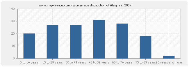 Women age distribution of Alaigne in 2007