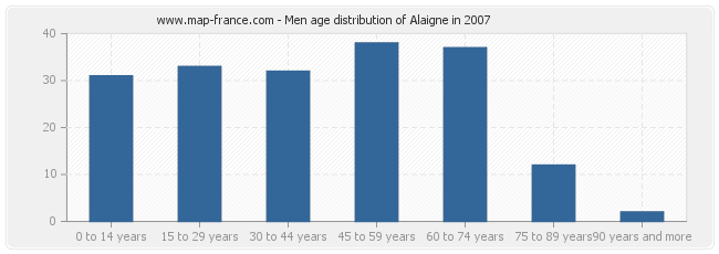 Men age distribution of Alaigne in 2007