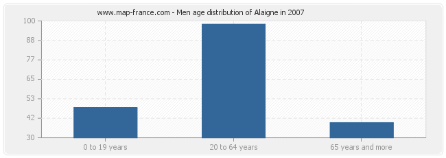 Men age distribution of Alaigne in 2007