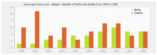 Alaigne : Number of births and deaths from 1999 to 2008