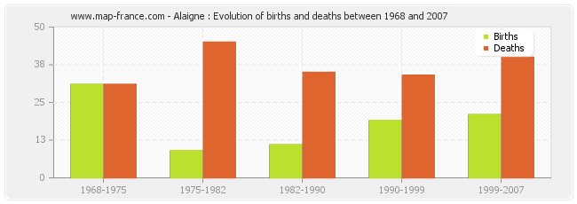 Alaigne : Evolution of births and deaths between 1968 and 2007