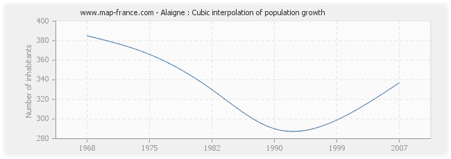 Alaigne : Cubic interpolation of population growth