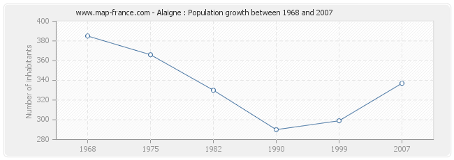 Population Alaigne