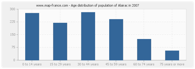 Age distribution of population of Alairac in 2007