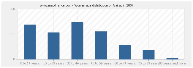 Women age distribution of Alairac in 2007