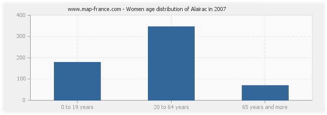 Women age distribution of Alairac in 2007