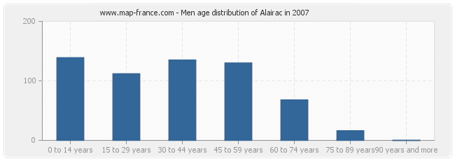 Men age distribution of Alairac in 2007