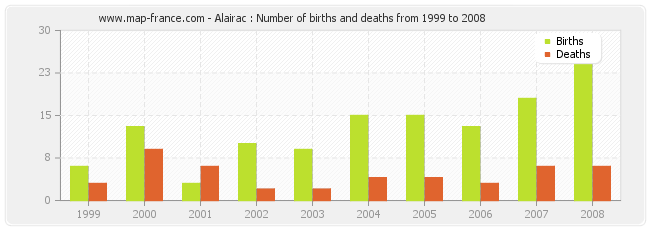 Alairac : Number of births and deaths from 1999 to 2008