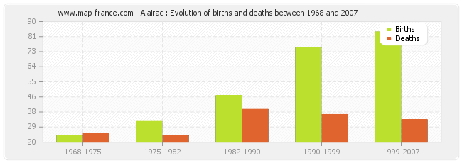 Alairac : Evolution of births and deaths between 1968 and 2007