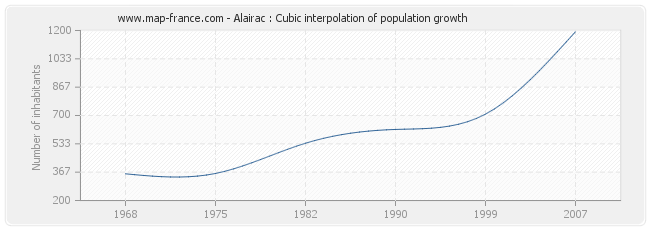 Alairac : Cubic interpolation of population growth