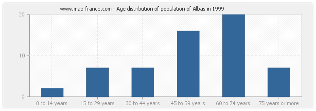 Age distribution of population of Albas in 1999