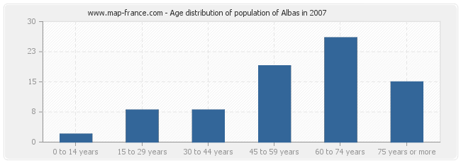 Age distribution of population of Albas in 2007