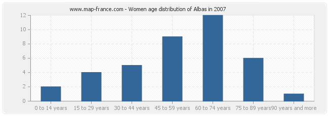 Women age distribution of Albas in 2007