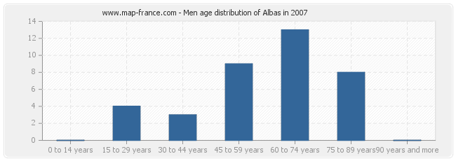 Men age distribution of Albas in 2007