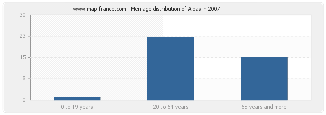 Men age distribution of Albas in 2007