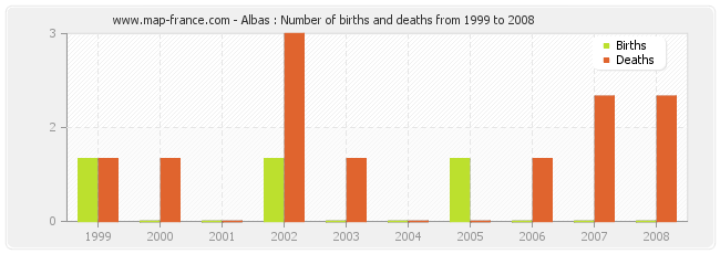 Albas : Number of births and deaths from 1999 to 2008